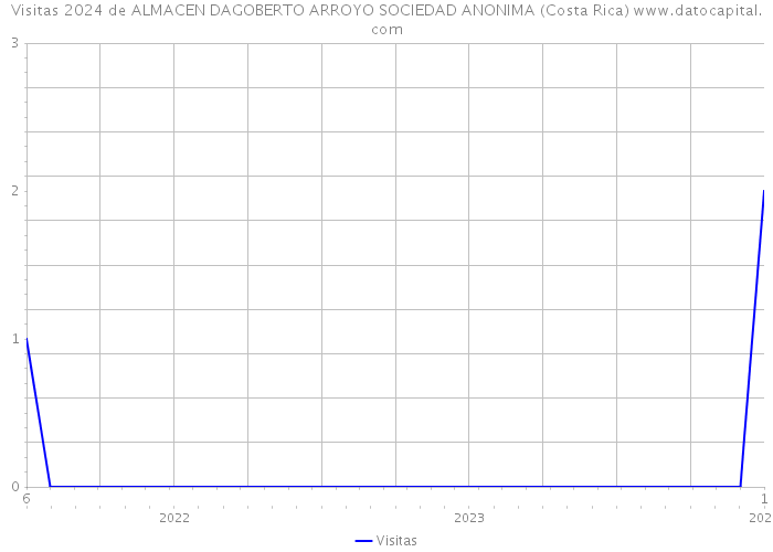Visitas 2024 de ALMACEN DAGOBERTO ARROYO SOCIEDAD ANONIMA (Costa Rica) 