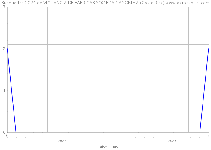 Búsquedas 2024 de VIGILANCIA DE FABRICAS SOCIEDAD ANONIMA (Costa Rica) 
