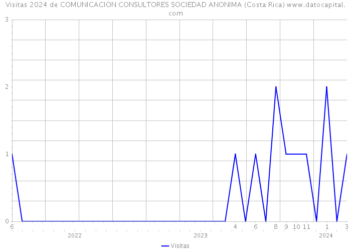 Visitas 2024 de COMUNICACION CONSULTORES SOCIEDAD ANONIMA (Costa Rica) 