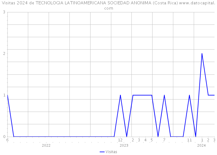 Visitas 2024 de TECNOLOGIA LATINOAMERICANA SOCIEDAD ANONIMA (Costa Rica) 