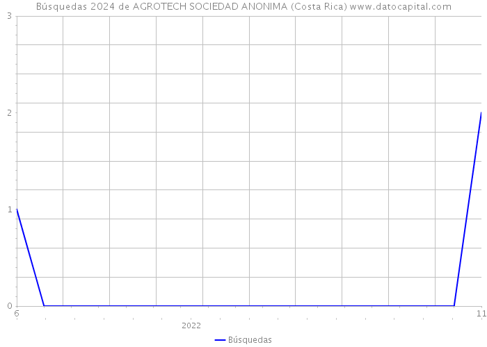 Búsquedas 2024 de AGROTECH SOCIEDAD ANONIMA (Costa Rica) 