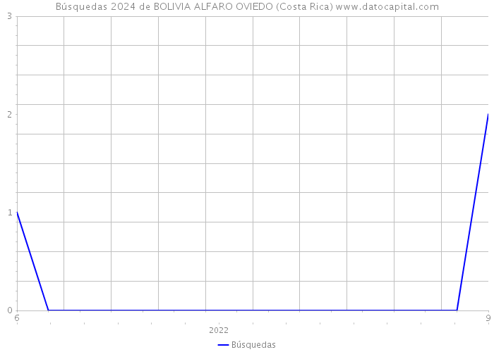 Búsquedas 2024 de BOLIVIA ALFARO OVIEDO (Costa Rica) 