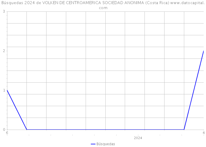 Búsquedas 2024 de VOLKEN DE CENTROAMERICA SOCIEDAD ANONIMA (Costa Rica) 
