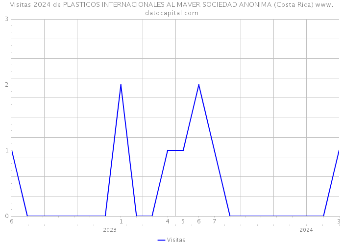 Visitas 2024 de PLASTICOS INTERNACIONALES AL MAVER SOCIEDAD ANONIMA (Costa Rica) 