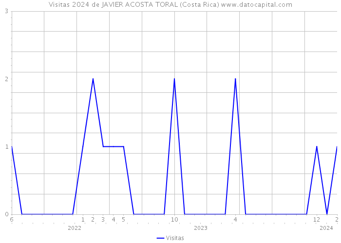 Visitas 2024 de JAVIER ACOSTA TORAL (Costa Rica) 