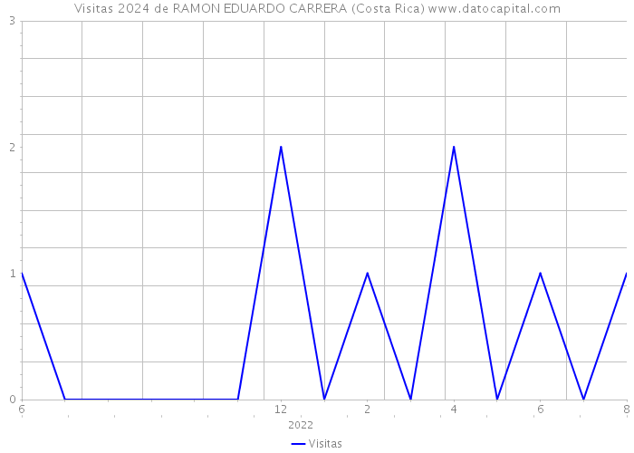 Visitas 2024 de RAMON EDUARDO CARRERA (Costa Rica) 