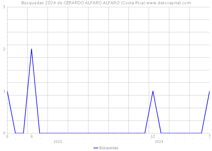 Búsquedas 2024 de GERARDO ALFARO ALFARO (Costa Rica) 
