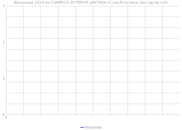 Búsquedas 2024 de COMERCIO EXTERIOR LIMITADA (Costa Rica) 