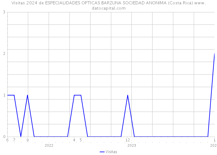 Visitas 2024 de ESPECIALIDADES OPTICAS BARZUNA SOCIEDAD ANONIMA (Costa Rica) 