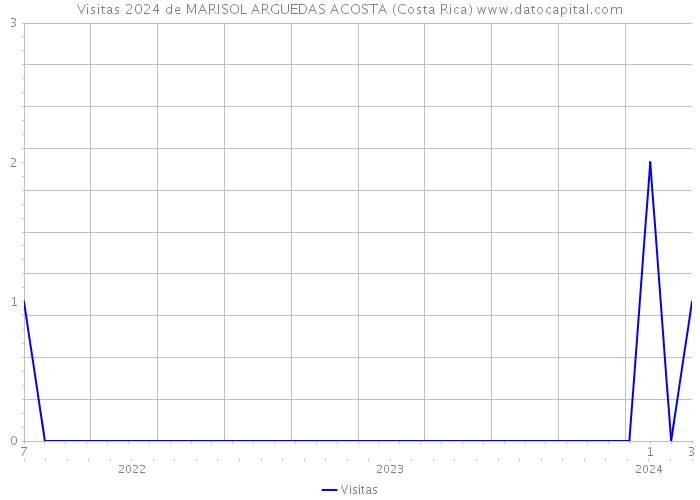 Visitas 2024 de MARISOL ARGUEDAS ACOSTA (Costa Rica) 