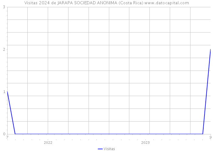 Visitas 2024 de JARAPA SOCIEDAD ANONIMA (Costa Rica) 