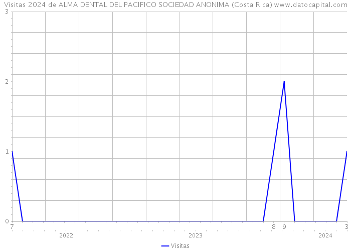 Visitas 2024 de ALMA DENTAL DEL PACIFICO SOCIEDAD ANONIMA (Costa Rica) 