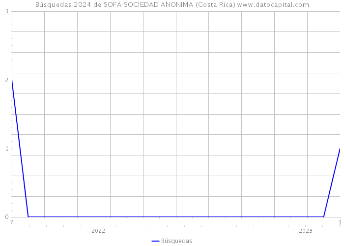 Búsquedas 2024 de SOFA SOCIEDAD ANONIMA (Costa Rica) 