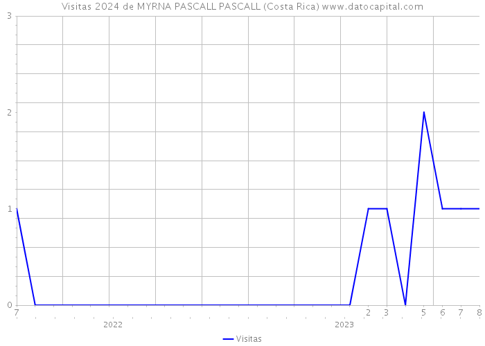 Visitas 2024 de MYRNA PASCALL PASCALL (Costa Rica) 