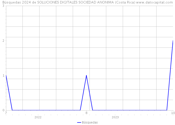 Búsquedas 2024 de SOLUCIONES DIGITALES SOCIEDAD ANONIMA (Costa Rica) 