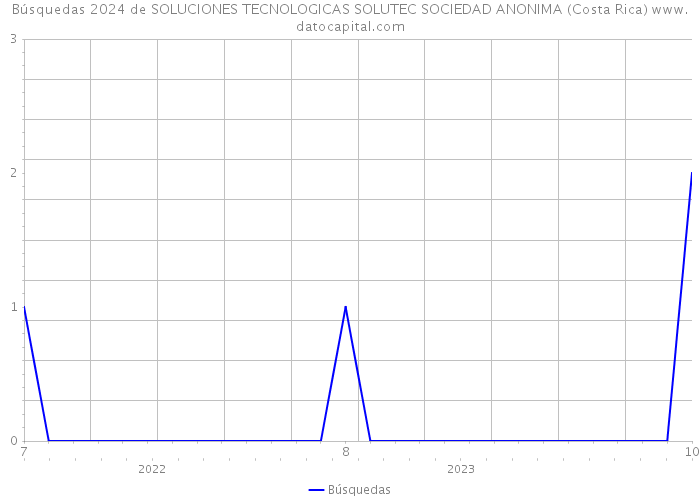 Búsquedas 2024 de SOLUCIONES TECNOLOGICAS SOLUTEC SOCIEDAD ANONIMA (Costa Rica) 
