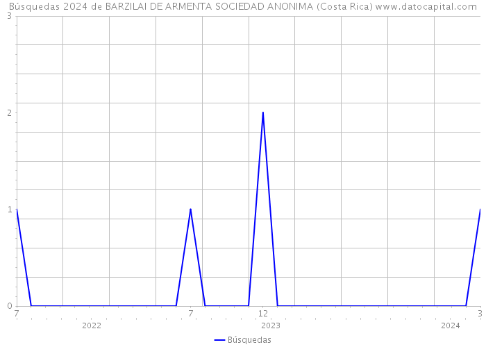 Búsquedas 2024 de BARZILAI DE ARMENTA SOCIEDAD ANONIMA (Costa Rica) 