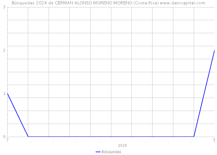 Búsquedas 2024 de GERMAN ALONSO MORENO MORENO (Costa Rica) 