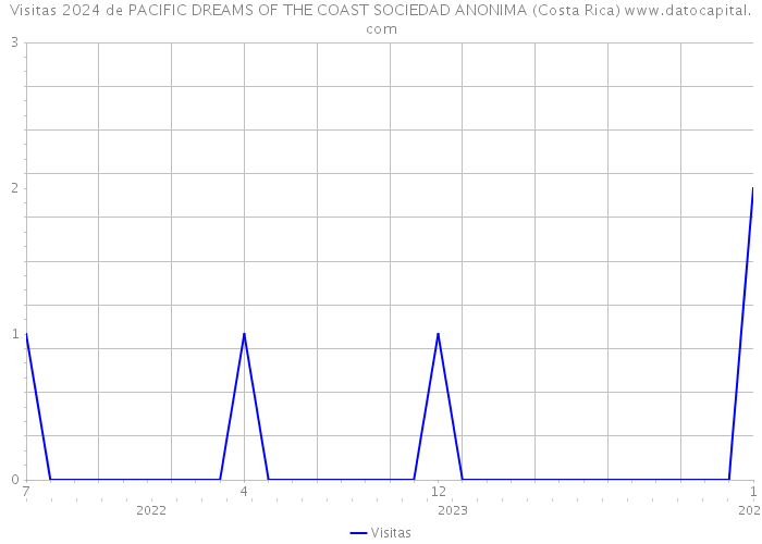 Visitas 2024 de PACIFIC DREAMS OF THE COAST SOCIEDAD ANONIMA (Costa Rica) 