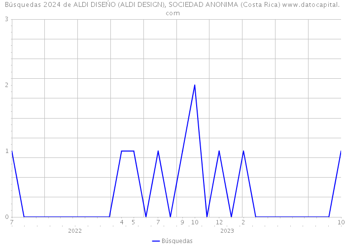 Búsquedas 2024 de ALDI DISEŃO (ALDI DESIGN), SOCIEDAD ANONIMA (Costa Rica) 