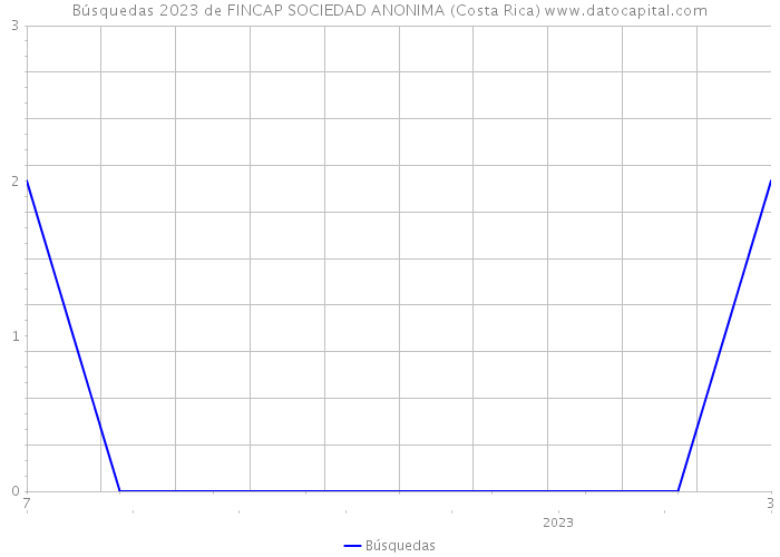Búsquedas 2023 de FINCAP SOCIEDAD ANONIMA (Costa Rica) 