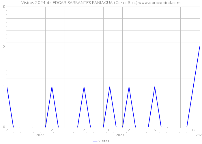 Visitas 2024 de EDGAR BARRANTES PANIAGUA (Costa Rica) 