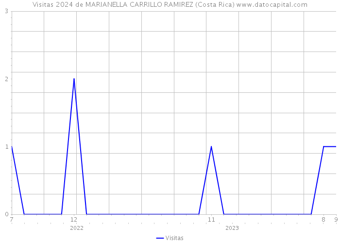 Visitas 2024 de MARIANELLA CARRILLO RAMIREZ (Costa Rica) 