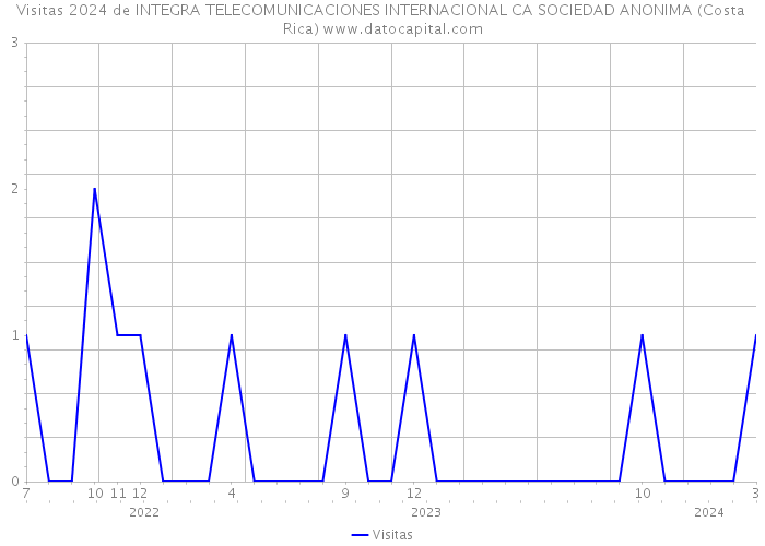 Visitas 2024 de INTEGRA TELECOMUNICACIONES INTERNACIONAL CA SOCIEDAD ANONIMA (Costa Rica) 