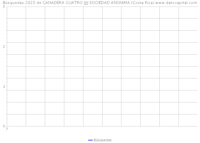 Búsquedas 2023 de GANADERA CUATRO JJJJ SOCIEDAD ANONIMA (Costa Rica) 