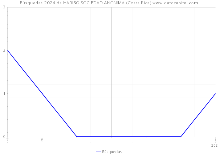 Búsquedas 2024 de HARIBO SOCIEDAD ANONIMA (Costa Rica) 