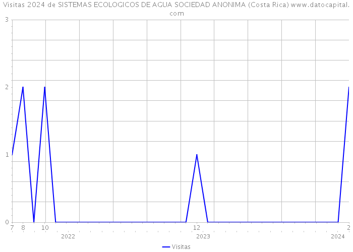 Visitas 2024 de SISTEMAS ECOLOGICOS DE AGUA SOCIEDAD ANONIMA (Costa Rica) 