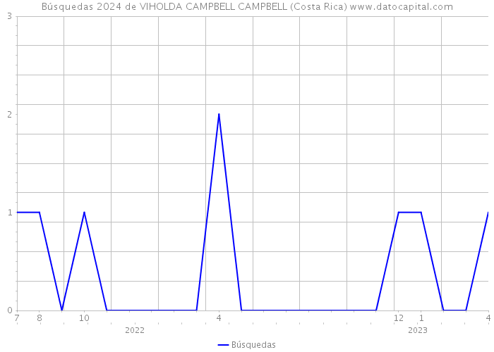 Búsquedas 2024 de VIHOLDA CAMPBELL CAMPBELL (Costa Rica) 