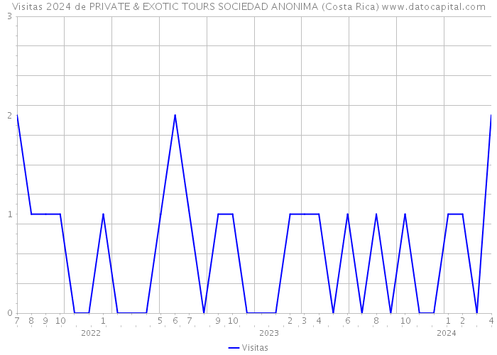 Visitas 2024 de PRIVATE & EXOTIC TOURS SOCIEDAD ANONIMA (Costa Rica) 