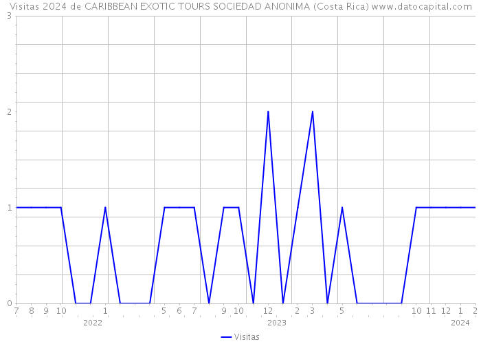 Visitas 2024 de CARIBBEAN EXOTIC TOURS SOCIEDAD ANONIMA (Costa Rica) 