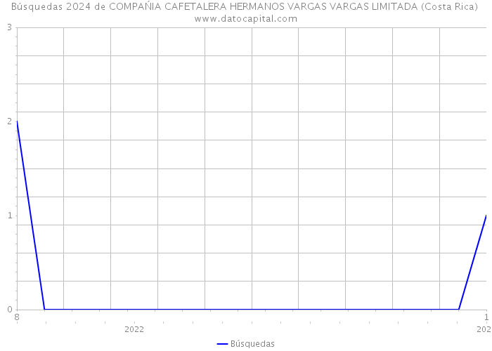 Búsquedas 2024 de COMPAŃIA CAFETALERA HERMANOS VARGAS VARGAS LIMITADA (Costa Rica) 