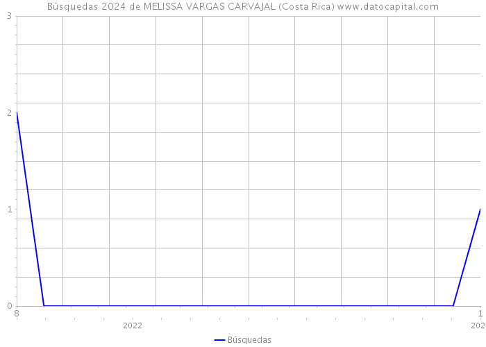 Búsquedas 2024 de MELISSA VARGAS CARVAJAL (Costa Rica) 