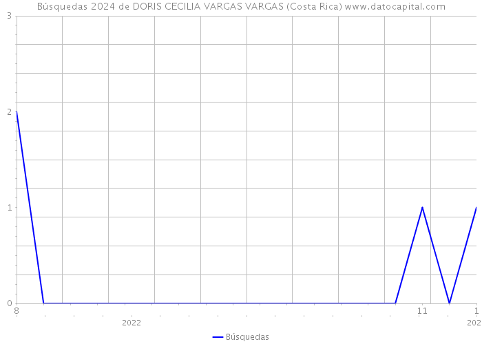 Búsquedas 2024 de DORIS CECILIA VARGAS VARGAS (Costa Rica) 