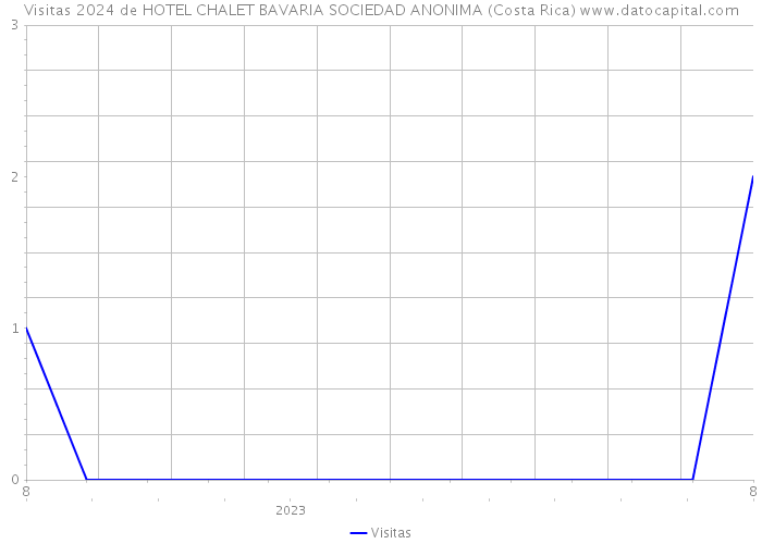 Visitas 2024 de HOTEL CHALET BAVARIA SOCIEDAD ANONIMA (Costa Rica) 