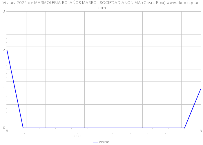 Visitas 2024 de MARMOLERIA BOLAŃOS MARBOL SOCIEDAD ANONIMA (Costa Rica) 