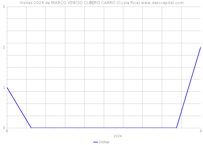 Visitas 2024 de MARCO VINICIO CUBERO CARRO (Costa Rica) 
