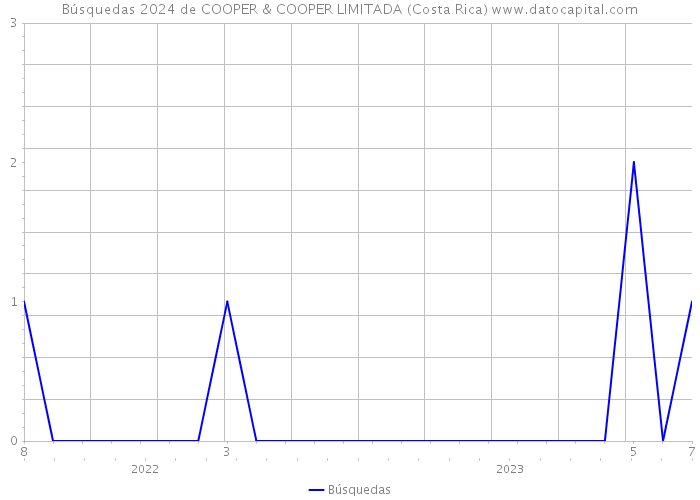 Búsquedas 2024 de COOPER & COOPER LIMITADA (Costa Rica) 