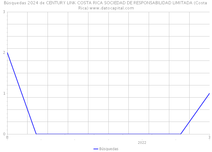 Búsquedas 2024 de CENTURY LINK COSTA RICA SOCIEDAD DE RESPONSABILIDAD LIMITADA (Costa Rica) 