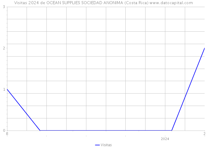 Visitas 2024 de OCEAN SUPPLIES SOCIEDAD ANONIMA (Costa Rica) 