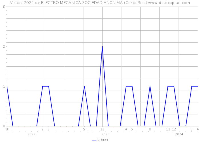 Visitas 2024 de ELECTRO MECANICA SOCIEDAD ANONIMA (Costa Rica) 