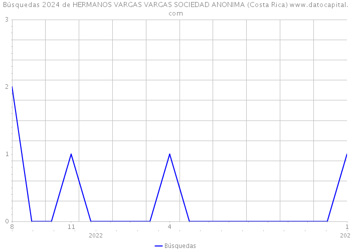 Búsquedas 2024 de HERMANOS VARGAS VARGAS SOCIEDAD ANONIMA (Costa Rica) 