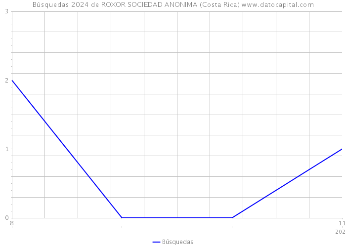 Búsquedas 2024 de ROXOR SOCIEDAD ANONIMA (Costa Rica) 