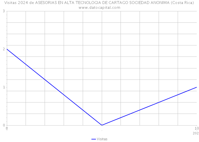 Visitas 2024 de ASESORIAS EN ALTA TECNOLOGIA DE CARTAGO SOCIEDAD ANONIMA (Costa Rica) 