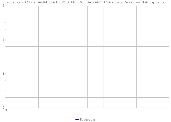 Búsquedas 2023 de GANADERA DE VOLCAN SOCIEDAD ANONIMA (Costa Rica) 