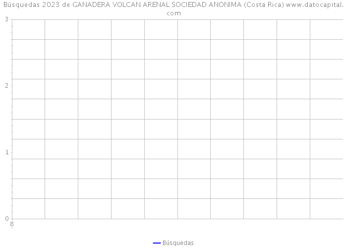 Búsquedas 2023 de GANADERA VOLCAN ARENAL SOCIEDAD ANONIMA (Costa Rica) 