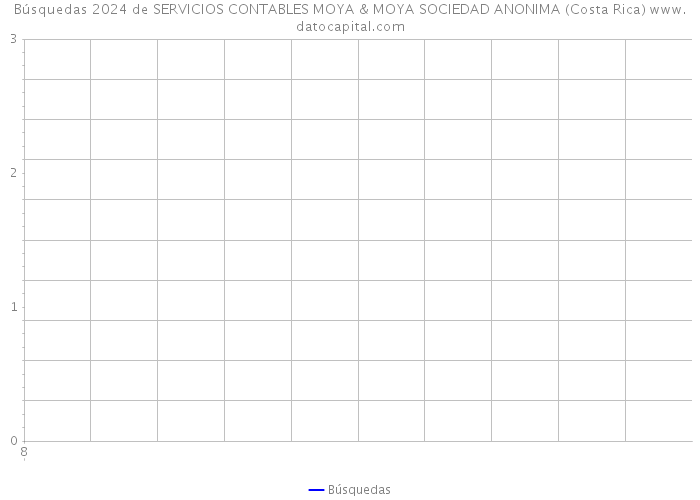 Búsquedas 2024 de SERVICIOS CONTABLES MOYA & MOYA SOCIEDAD ANONIMA (Costa Rica) 